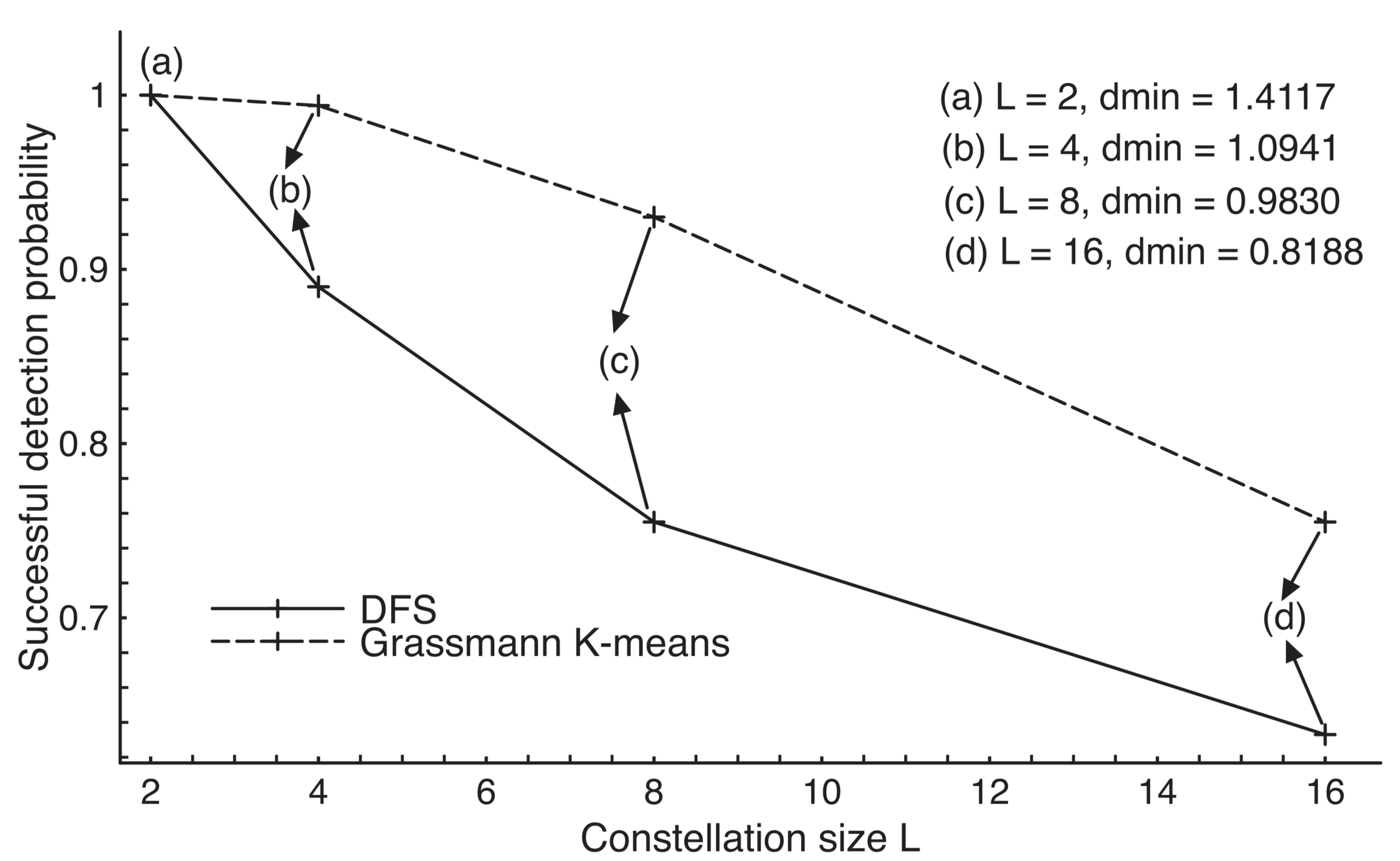 Communications on the Grassmannian
