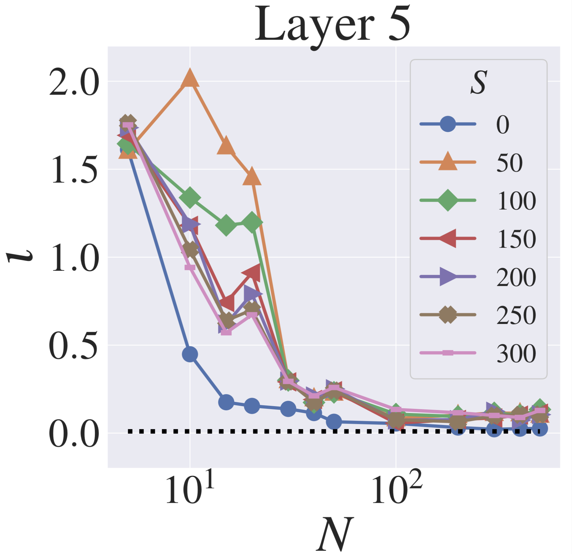 Weak Neural Dependence Phenomenon